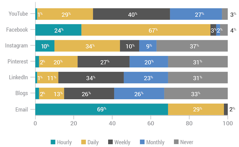 graph of online usage