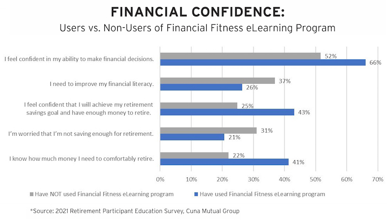 financial confidence graph