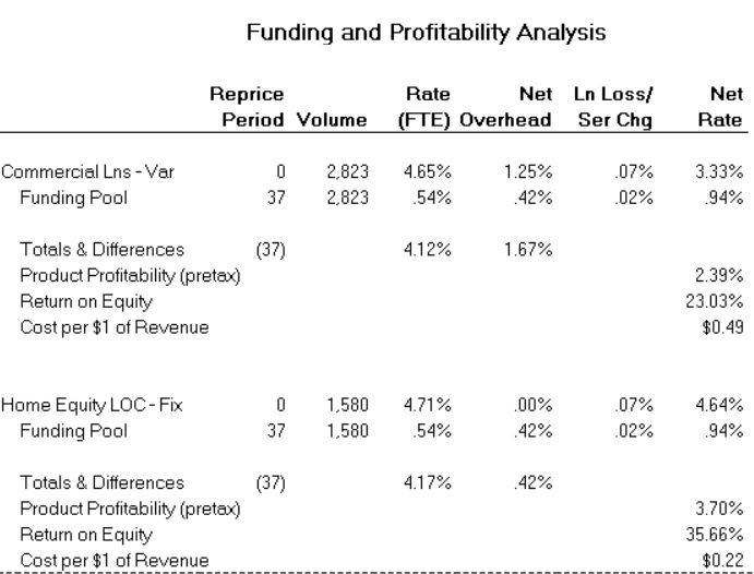 Funding and Profitability Analysis Funds Pool Approach