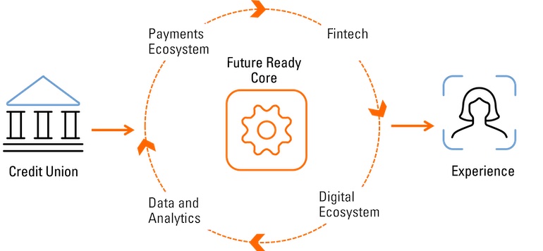 future-ready core graphic