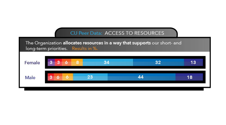 access to resources