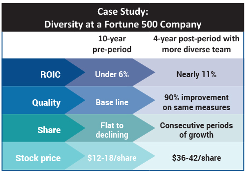 HR diversity case study table