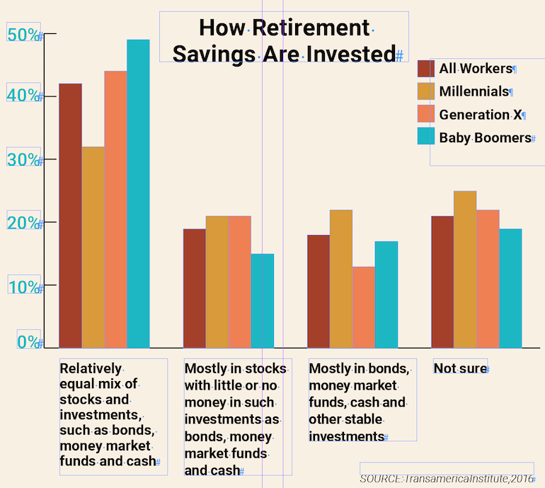 how retirement savings are invested chart