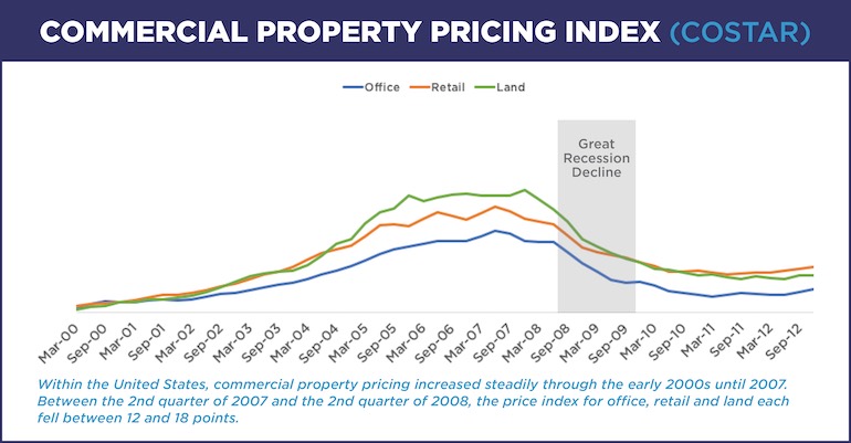 chart of commercial property pricing index