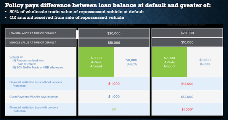 Example claim payout and loss for auto loan default with and without Lenders Protection