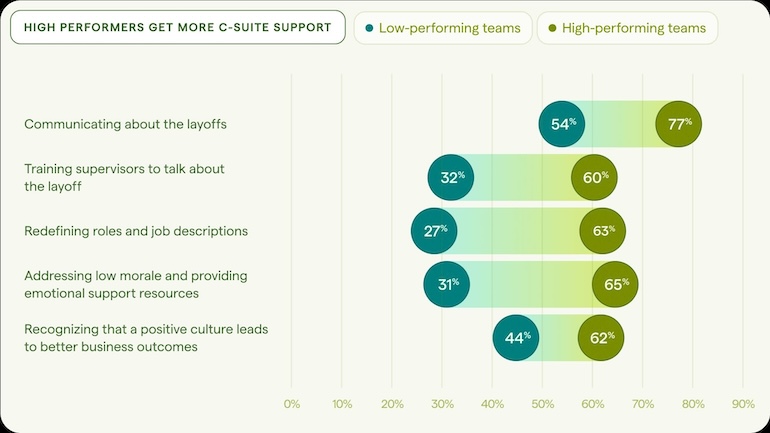 High performers get more leadership support during mergers
