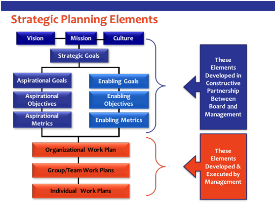 Strategic Planning Elements diagram