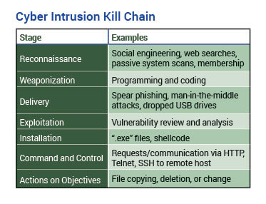 Chart 1 - cyber intrusion kill chain