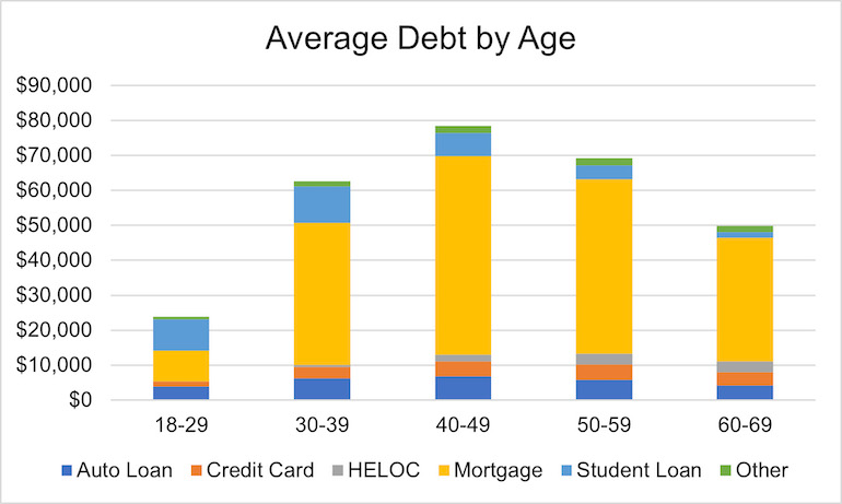 average debt by age and debt type