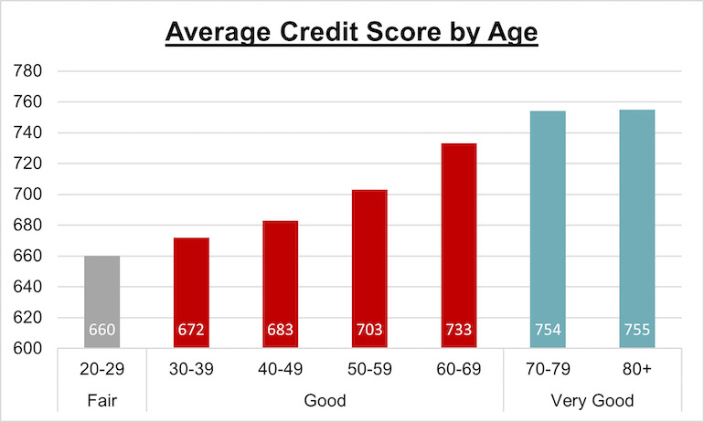 Average FICO score by age
