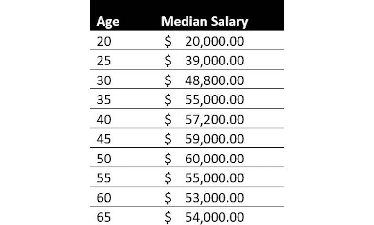 salary by age