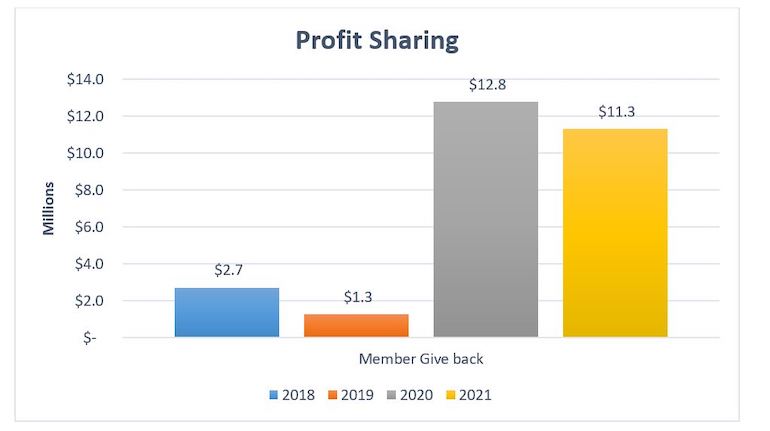 profit sharing chart