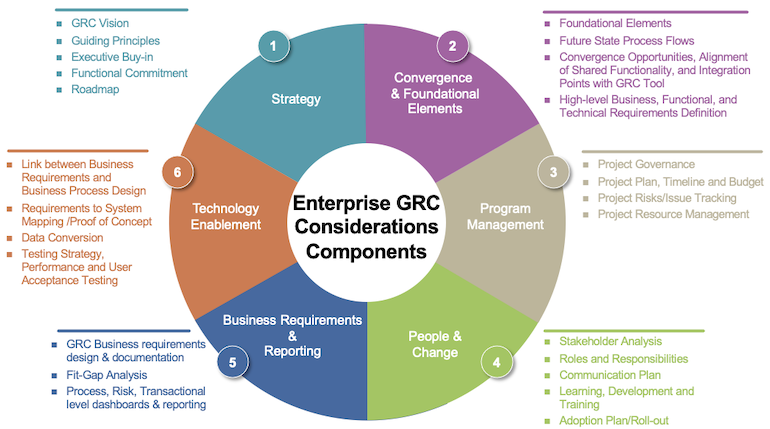 Enterprise GRC Considerations Components
