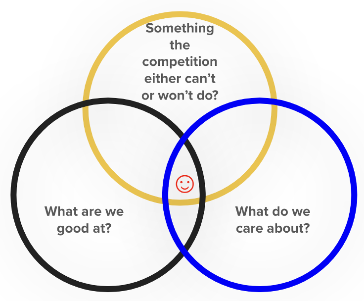 Venn diagram shows the overlap of something the competitor can't or won't do with what we are good at with what do we care about