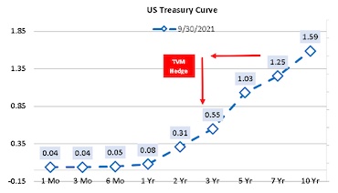 US Treasury curve