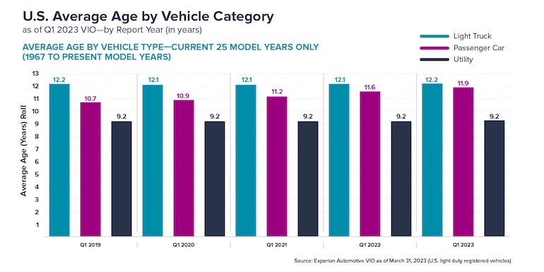 auto industry outlook graph