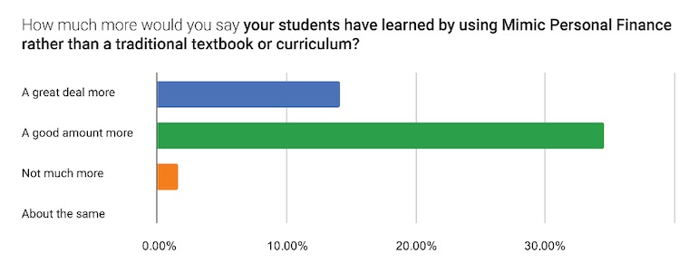 chart of survey results