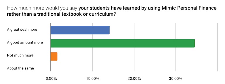 chart of survey results