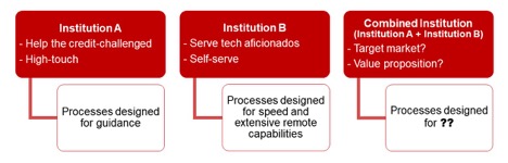 graphic depicting two organizations and their goals pointing to the post-merger goals of combined institution