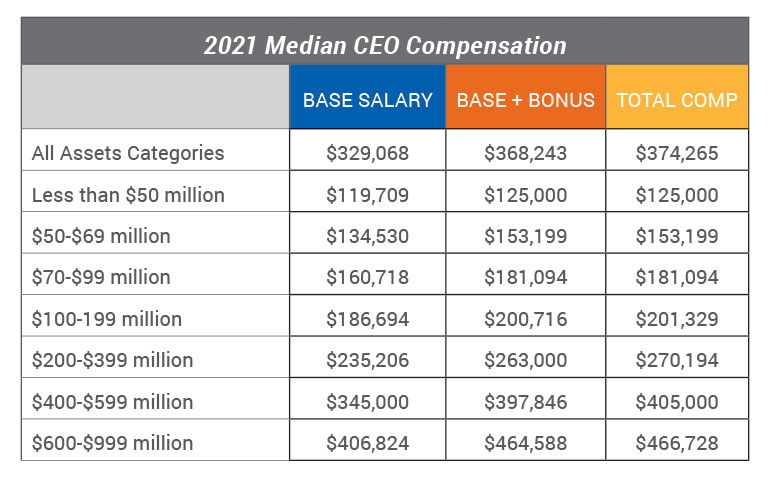 2021 median CEO compensation