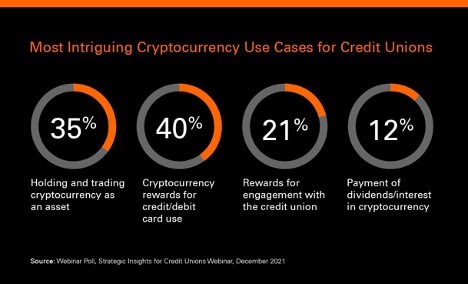 ways credit unions might use cryptocurrency