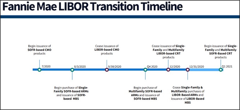 Fannie Mae LIBOR transition timeline