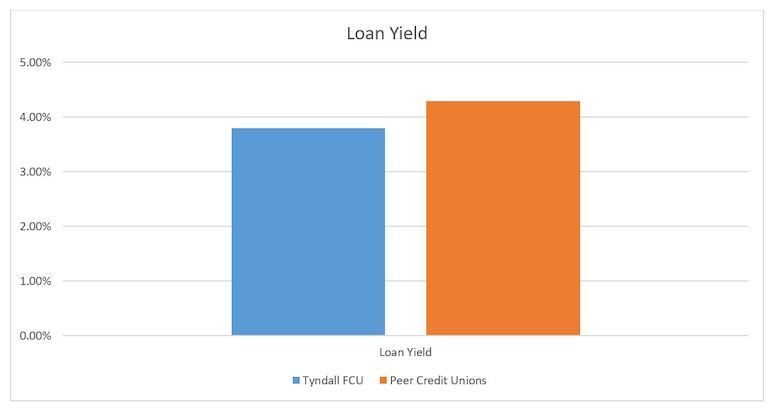 loan yield chart