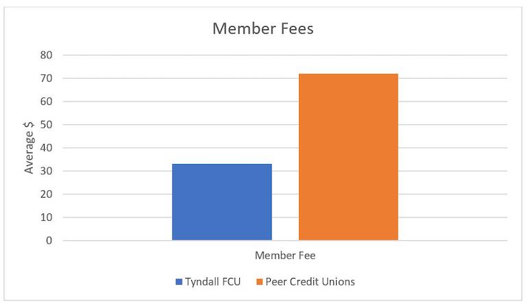 member fee chart