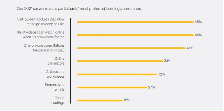 graph depicting preferred learning approaches