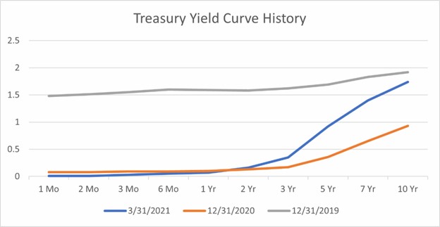 graph of treasury yield over time 