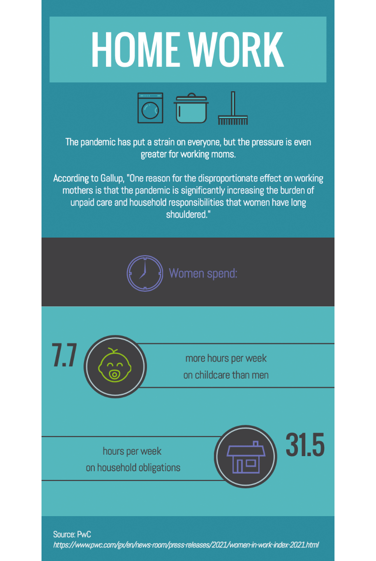 infographic displaying number of hours women spend on childcare and household duties